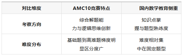 AMC10相当于国内几年级？零基础可以学吗？