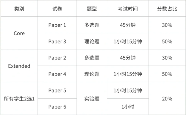 IGCSE生物课程难点与考试内容分析！附IGCSE课程暑期班介绍