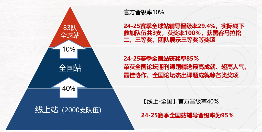 25-26CTB全球青年研究创新论坛时间线公布！这些节点必看！