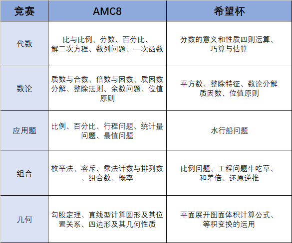 AMC8竞赛和希望杯有什么区别？附AMC8历年真题！