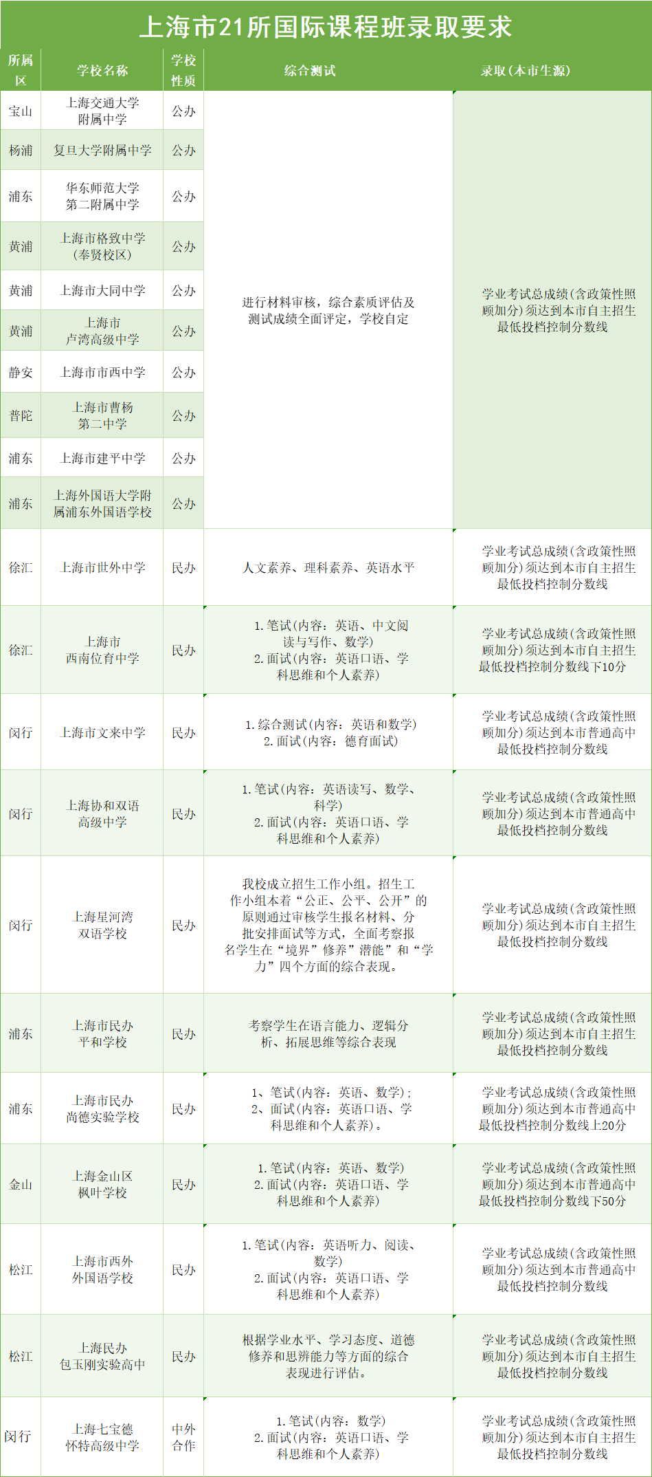 中考滑档， 想走体制外，哪些上海国际学校可选？