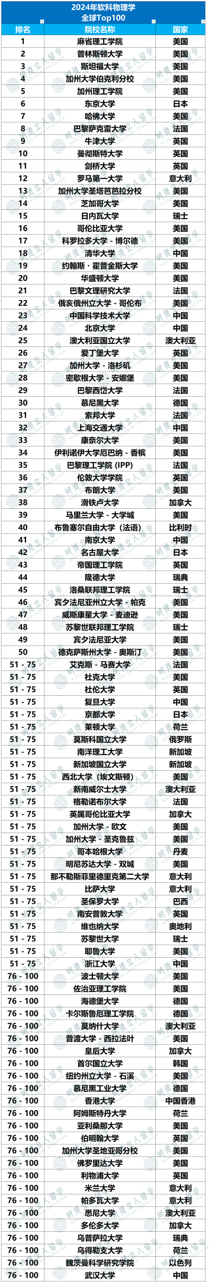 物理学全球 Top100 大学排名出炉！JHU才97？加州理工没在第一，我要急！