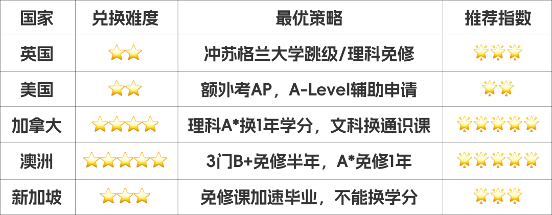 A-Level成绩全球“变现”指南：从英国免修到美国换学分，一篇全搞定！