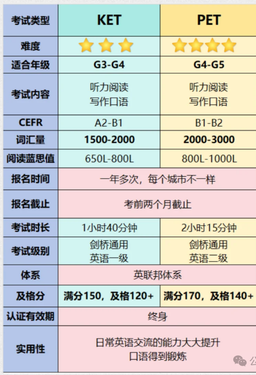 一文讲透：剑桥KET和PET考试区别！你家娃该选哪个？