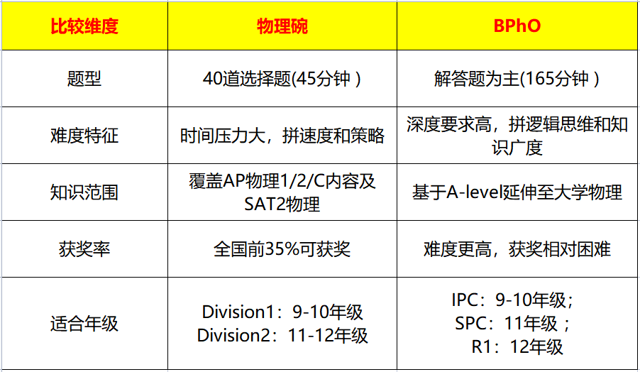 BPHO有哪些重难点呢？物理碗/BPHO+IPC/SPC竞赛课程开班
