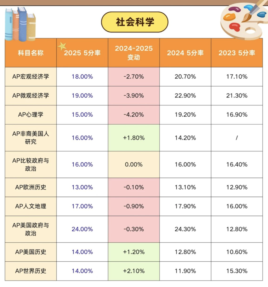 【AP 2025】成绩全面出炉：最新 AP 考情趋势解析！大家准备好查分了吗？
