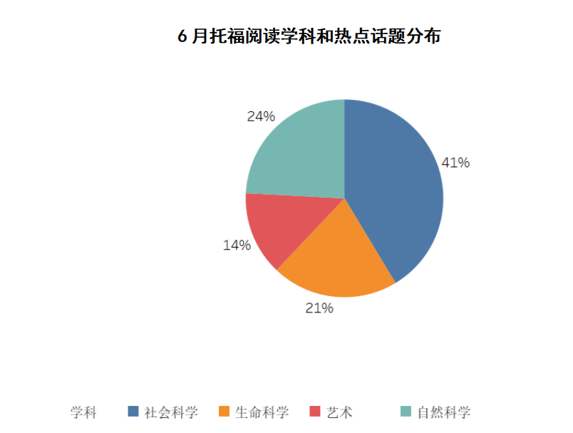 6月托福考情回顾：考到宇宙烟火秀 生物话题全科高频