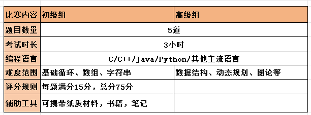 CCC加拿大计算机竞赛！为什么会成为全球中学生编程新宠？
