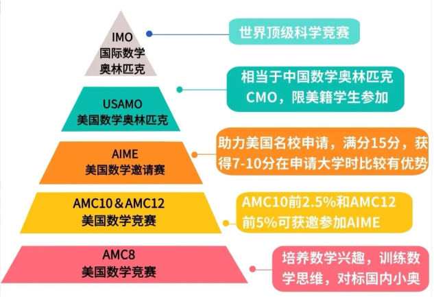 AMC对比UKMT国际数学竞赛，哪个更适合你？