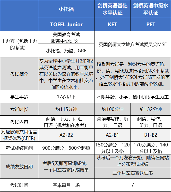 小托福/KET/PET区别是什么？教你如何为孩子选择最合适的那一个！