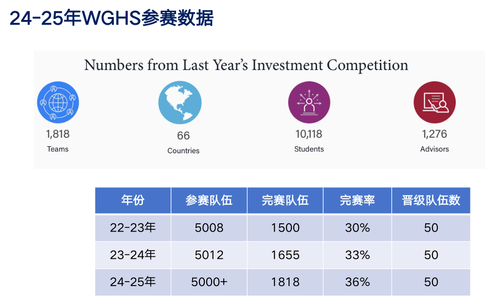 2025-2026WGHS沃顿商赛报名开启！机构沃顿商赛培训课程组队中！
