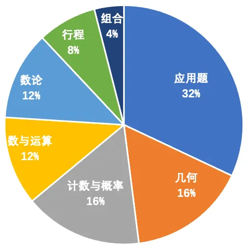 【AMC8数学竞赛入门必看】AMC8热度持续走高，普娃有必要参加AMC8数学竞赛吗？