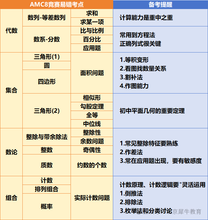 家长必读：AMC8/10/12数学竞赛全攻略，内附AMC8/10/12暑假班
