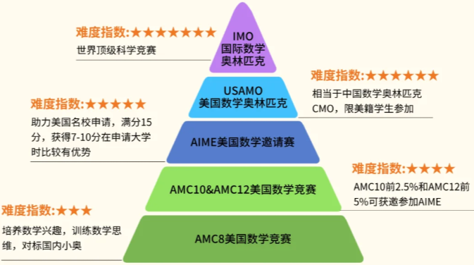 一文详解AIME竞赛，附AIME分类题库分享