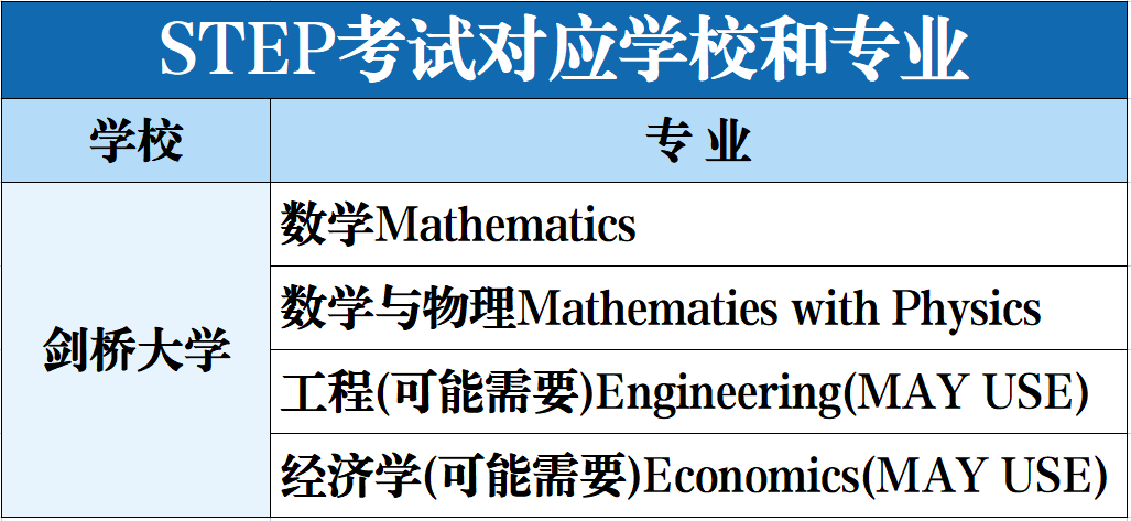 【留学申请】一篇看懂26FALL牛剑G5申请流程：考试报名、笔试难度、专业要求全梳理！