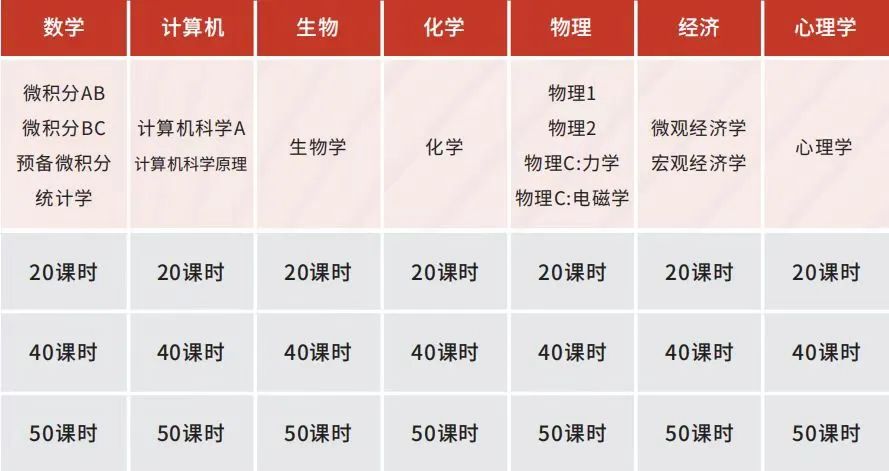 注意！AP成绩已出，快速查分步骤奉上，25 年AP各科目五分率分析