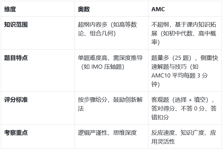 奥数 VS AMC竞赛到底哪个更适合你的孩子？一篇讲透核心区