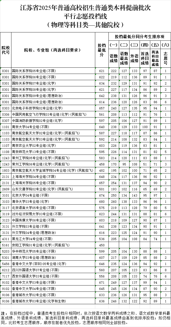 北大最低662，清华最低659！江苏省公布提前批分数线