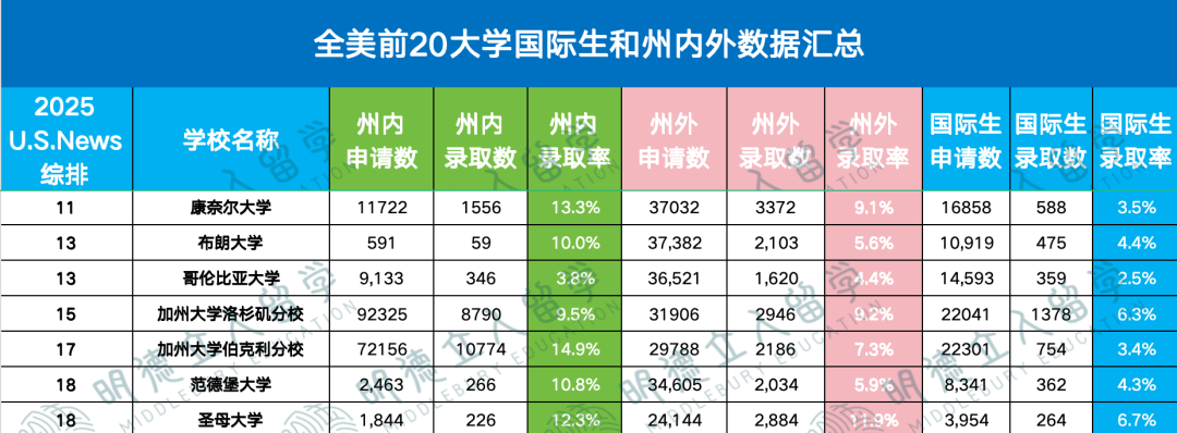 哪些大学国际生录取率≈本土生？仅这1所T30更宠国际生！