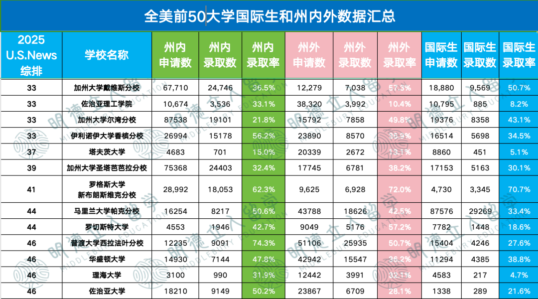 哪些大学国际生录取率≈本土生？仅这1所T30更宠国际生！