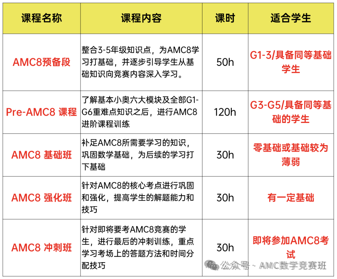 AMC8和奥数 “二选一” ？搞懂AMC8和奥数的区别，选择不纠结！（附AMC8真题）