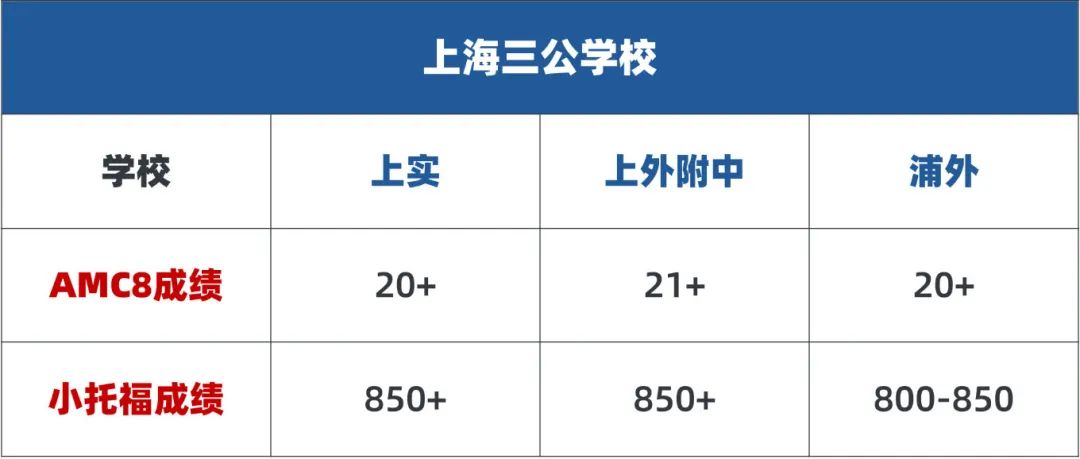 小托福考多少分才有竞争力？小托福暑假班培训课程招生中，速来占位！