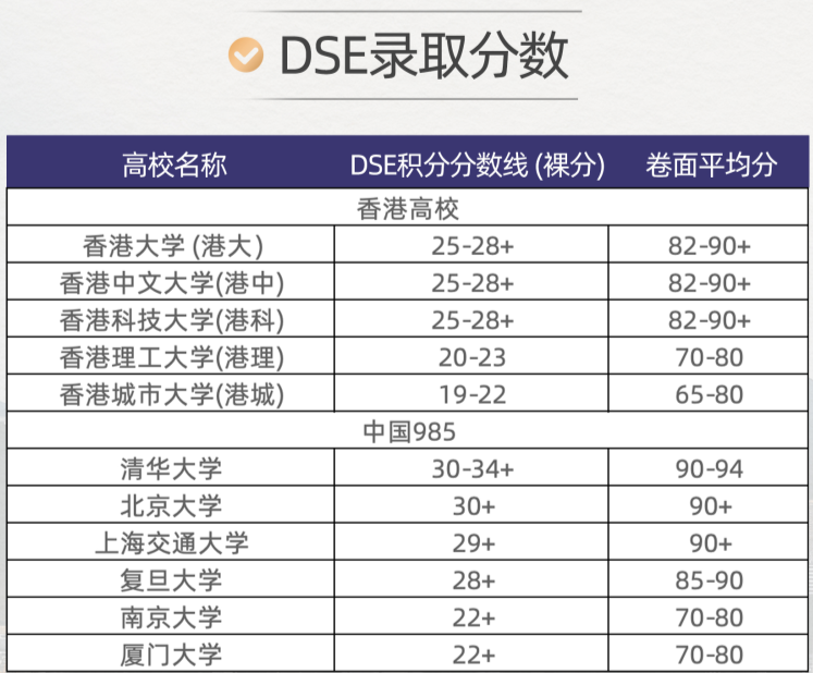 中考后转轨DSE，普娃也能上港大！附机构DSE培训课程暑期班~