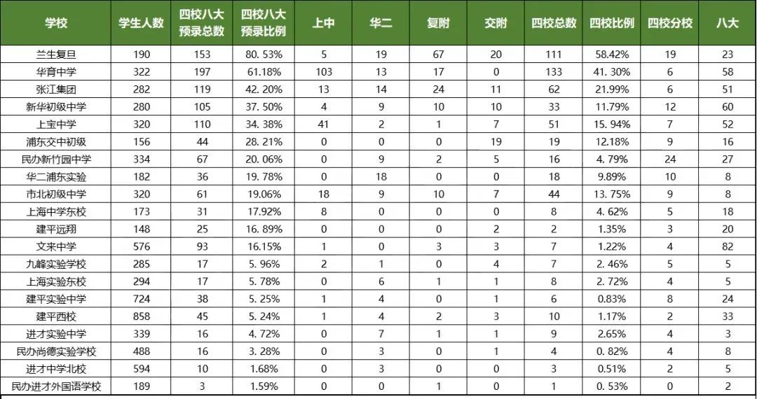一文看懂上海四校、八大与新五虎，升学选择不迷茫~
