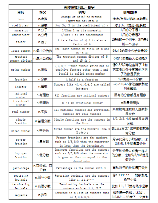 IG数学经济生物物理词汇表 准IGCSE学生暑期要掌握 轻松应对新学期
