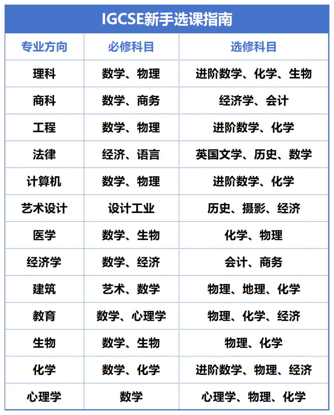 igcse课程有哪些科目？选课要选几门？