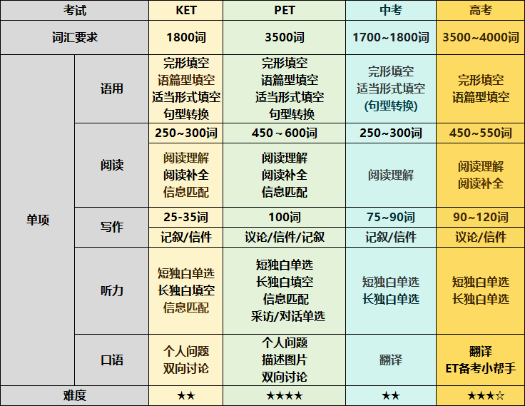 英语新课标，改了些什么？一文说透KET的真相！