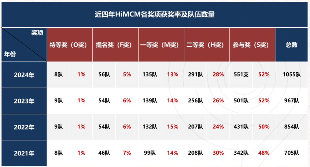 万科梅沙学霸同款，HiMCM美国高中数学建模竞赛你了解多少？