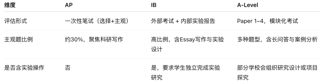 心理学进阶指南：从AP/IB/A-Level到Brain Bee，哪个才是最优解？