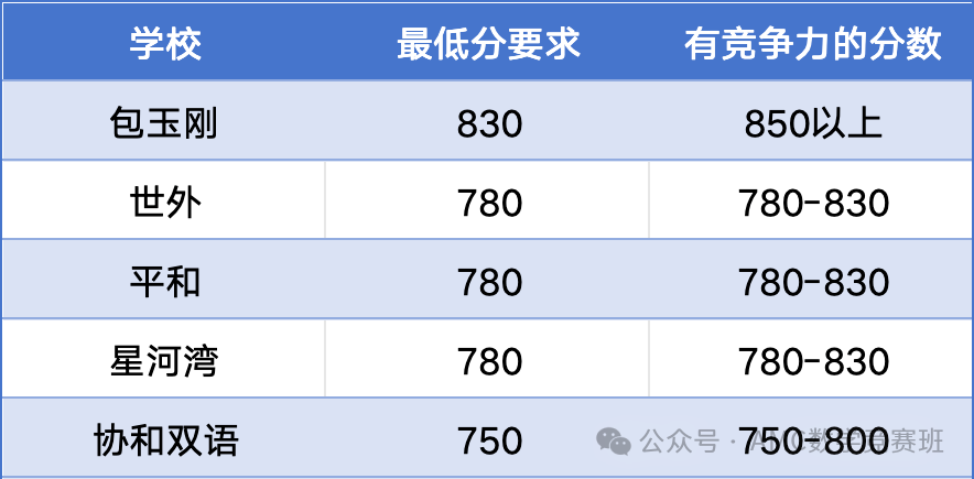 小托福考多少分才有竞争力？小托福暑假班培训课程招生中，速来占位！