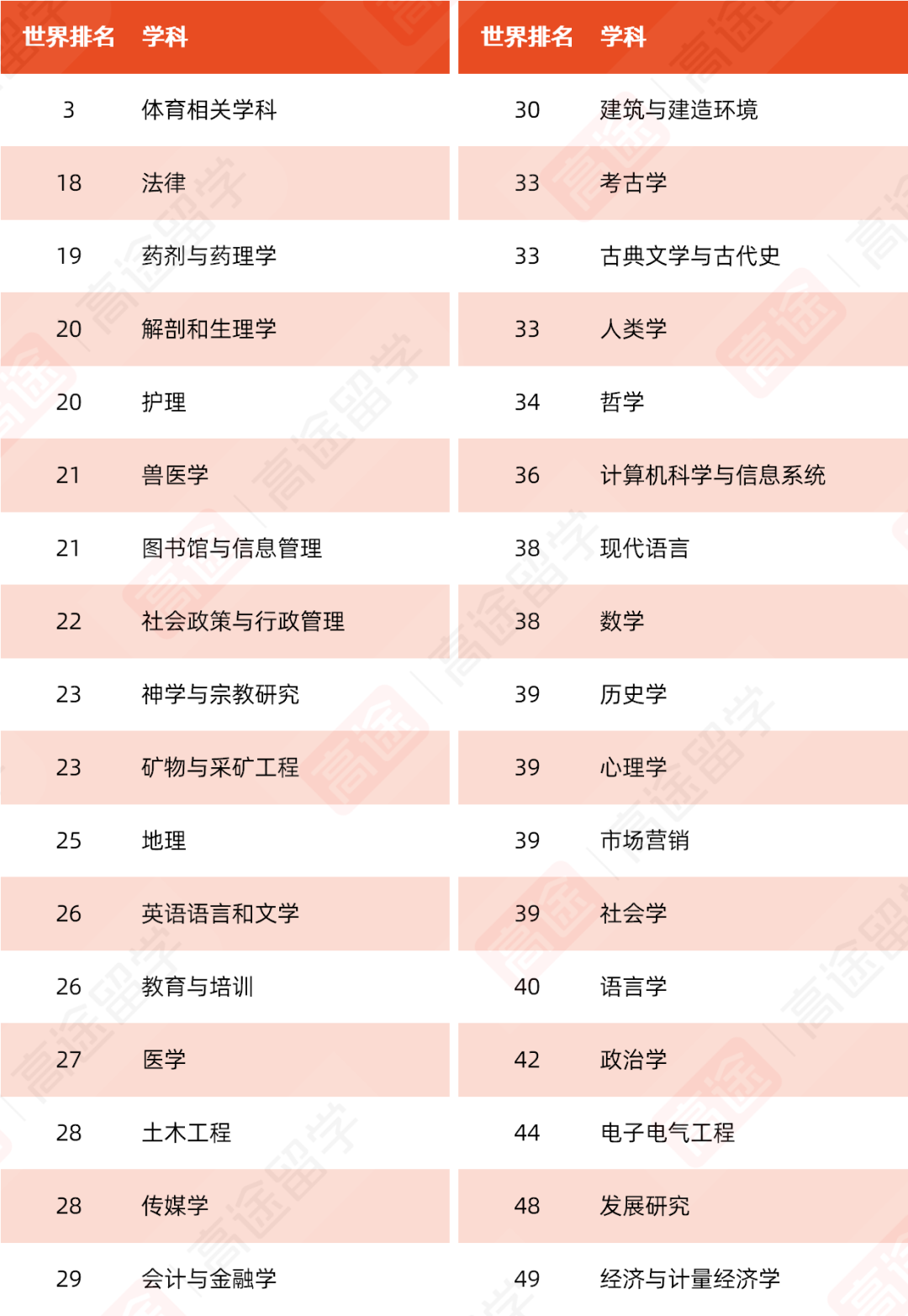 澳洲“八大”有哪些王牌专业？