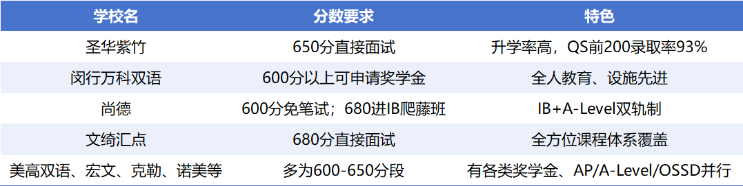 2025上海中考放榜后转轨国际学校，这些国际学校还有机会补录！