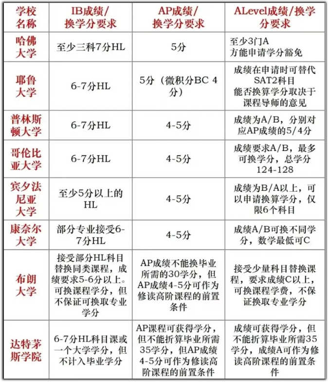 世界名校对Alevel的成绩要求！（附机构Alevel提分课程）
