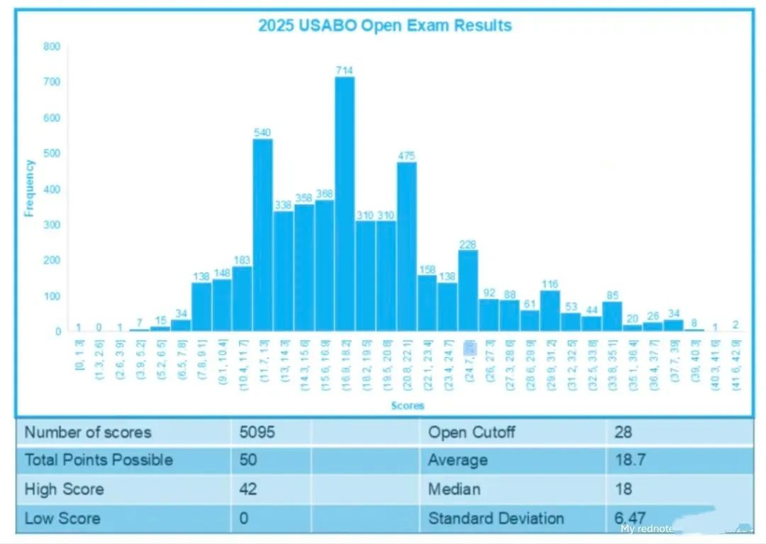 USABO(BIO-USACN)生物竞赛信息汇总：时间线/考察内容/难点...培训安排