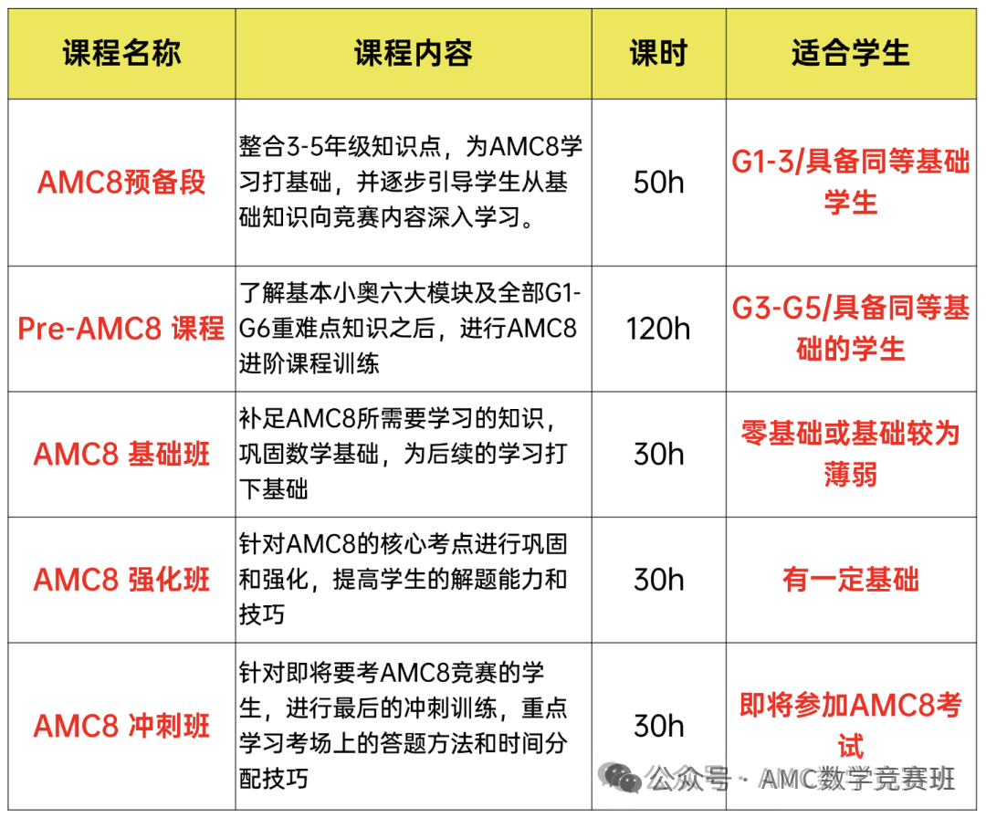 AMC8数学竞赛在成都火了！成都如何报名AMC8？成都AMC8培训课程哪家好？