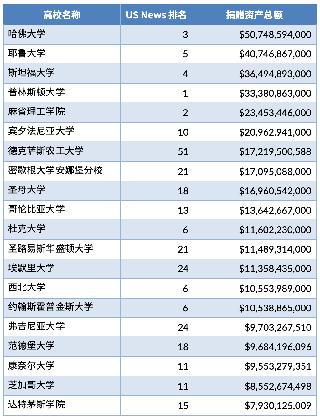 别再看排名了！这20所百亿捐赠资产的学校，才是真正的教育金矿！