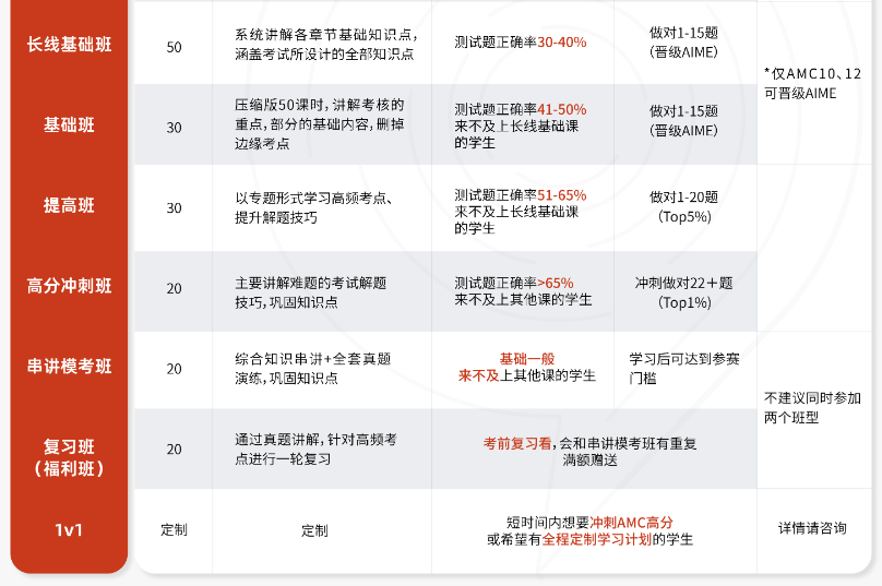 AMC10考察什么内容？暑期AMC10竞赛培训2-8人小班/1v1