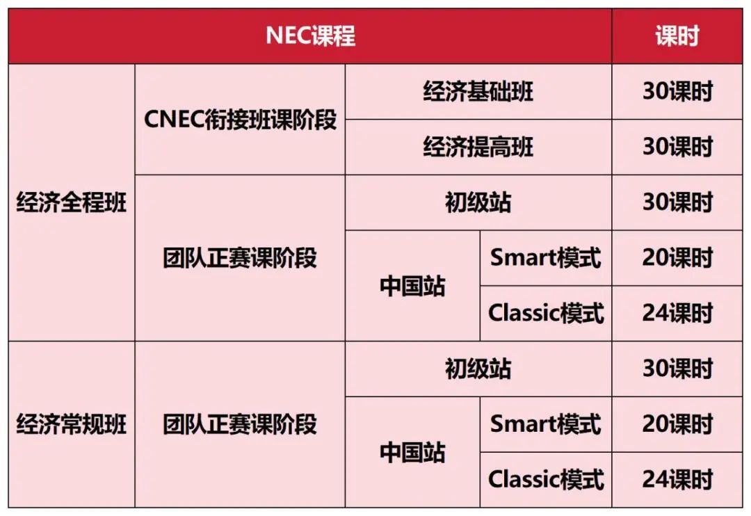 贝赛思学生都在卷的NEC竞赛如何参加？组队要求有哪些？一文梳理清楚（附NEC竞赛辅导）