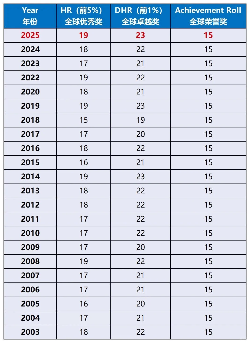 震惊！AMC8数学竞赛难度竟不是想象中的“高不可攀”！机构AMC8数学竞赛暑期班助力普娃冲奖！