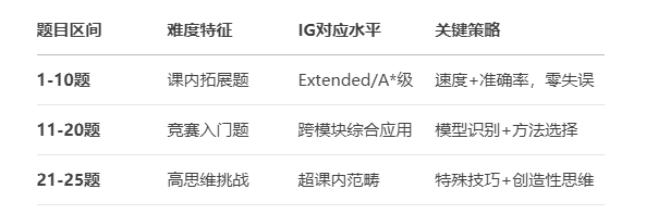 国际生必看！IGCSE数学和AMC10数学竞赛重合度超高！千万别错过这个省心省力的竞赛~