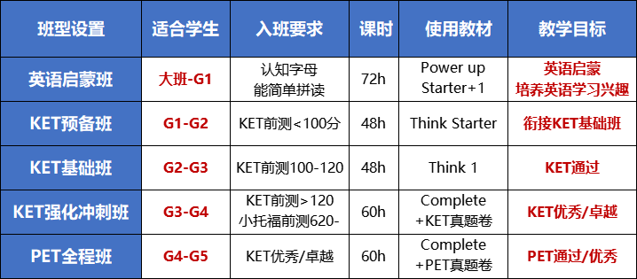 小学1-6年级KET/PET备考规划，贴合英语新课标，助力孩子英语进阶！