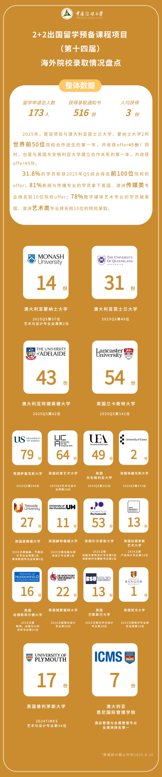 中国传媒大学2+2国际本科2025届学员第一批海外录取捷报发布！附招生简介及报考指南