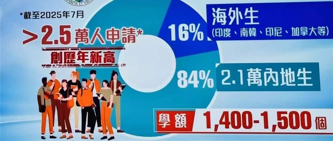 2.5万份申请！港大非本地生申请量飙25%！创历史新高！