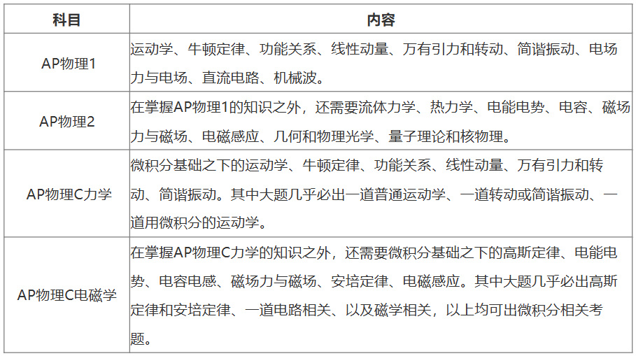 4门AP物理难度对比分析，到底该如何选择?