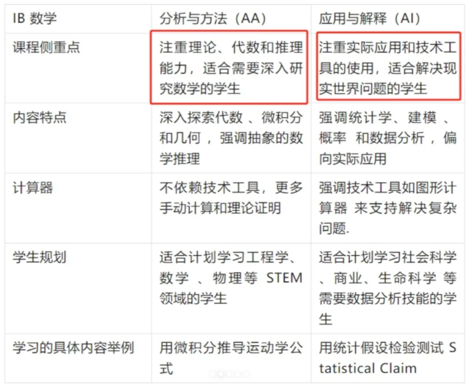 终于有人讲清了IB数学aa/ai的区别！如何选择？IB暑假辅导课程报名开始啦
