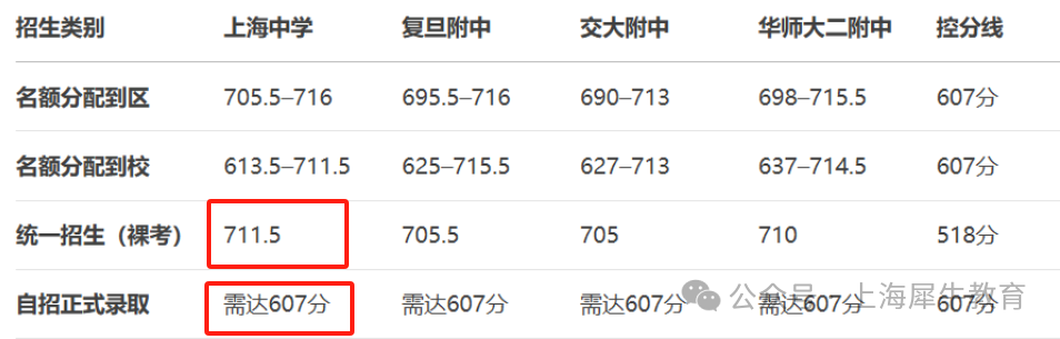 上海“四校”中考分数线出炉！“四校八大”最全介绍！